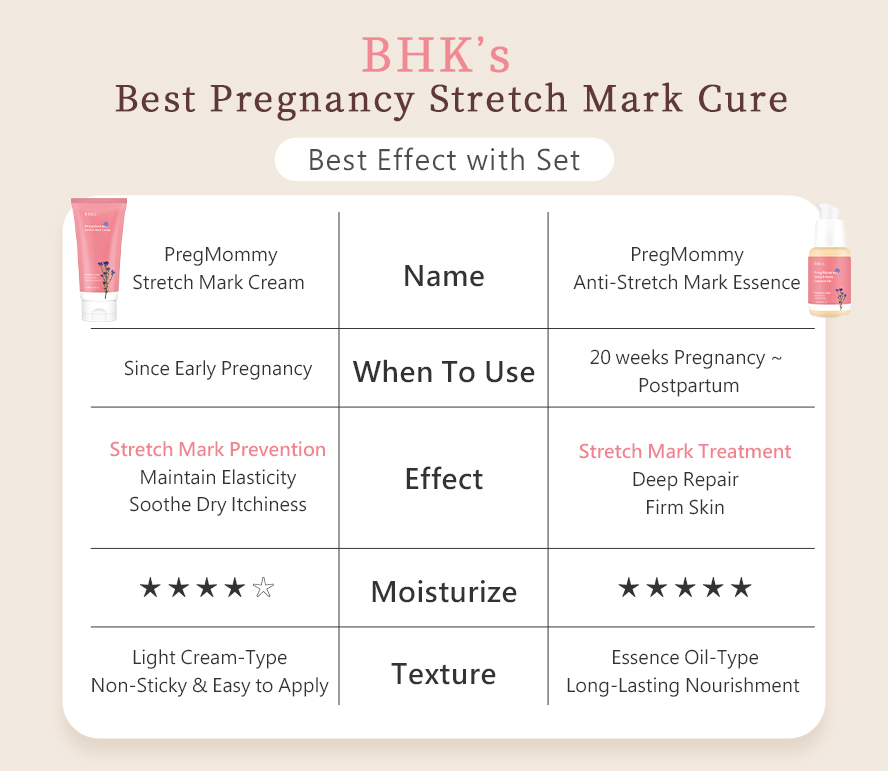 Recommend to use BHK's PregMommy Stretch Mark Cream with BHK's PregMommy Anti-Stretch Mark Essence for better  prevention and treatment effect for anti stretch mark.