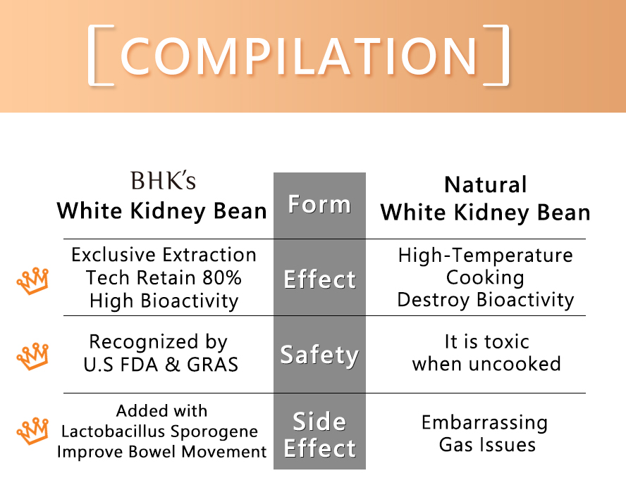 BHK's White Kidney Bean has complex formula to synergize weight control effect and 80% of high bioactivity ingredients.