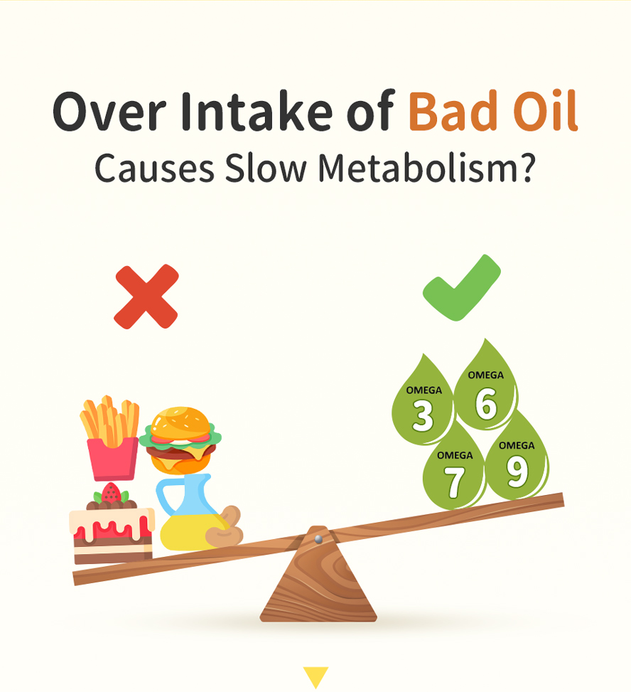 Essential fatty acid omega 3-6-7-9 can metabolize bad oil inside human body