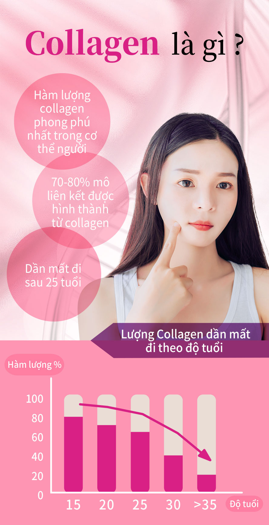 Collagen sẽ dần mất đi theo độ tuổi 