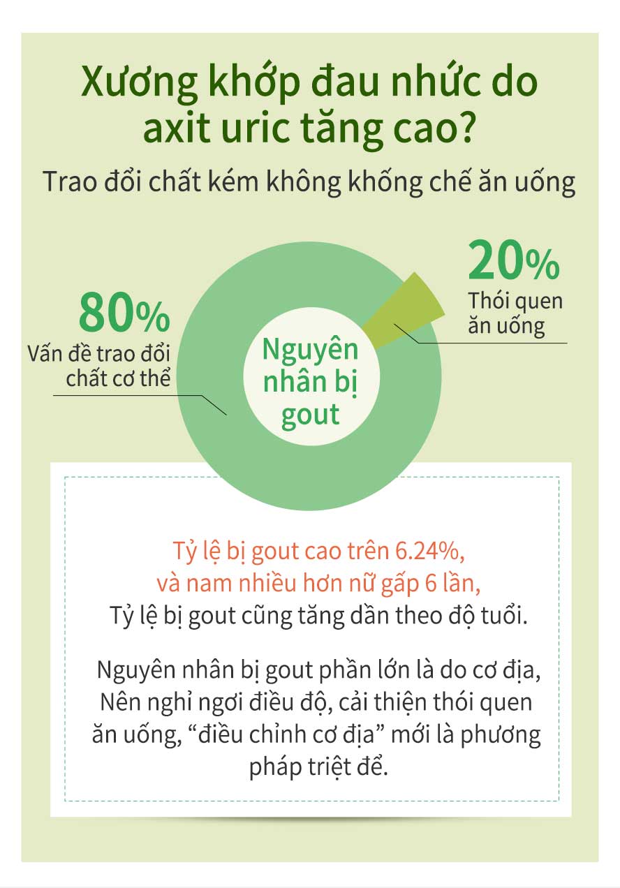 bệnh gout thường là do tỷ số axit urene trong cơ thể bị biến động ,ví dụ :ăn uống nhiều ,ăn thịt cá nhiều ,ăn nhiều thức ăn nhiều đạm ,uống bia rượu