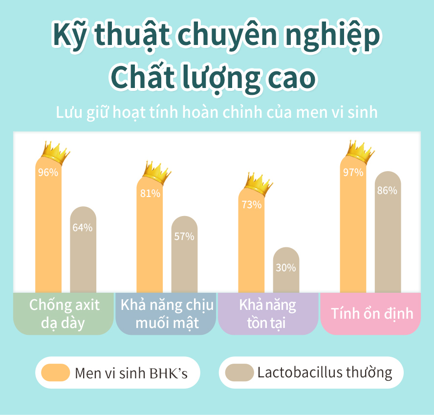 tính ổn định cao hơn các loại men vi sinh thông thường