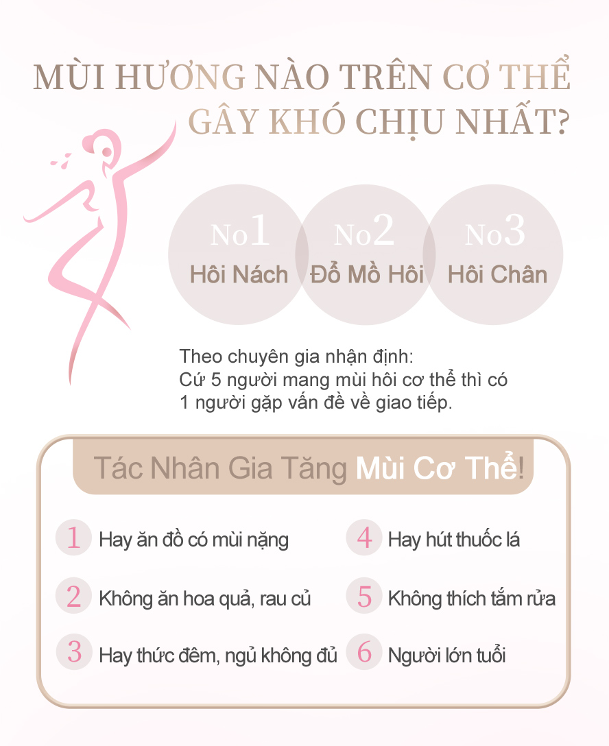 nghiên cứu chỉ ra người bị hôi nách, mùi cơ thể, hôi chân sẽ sợ giao tiếp với người khác, bây giờ đã có viên nang chiết xuất từ hoa hồng BHK